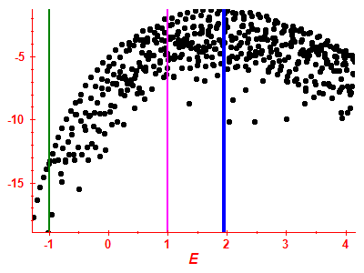 Strength function log